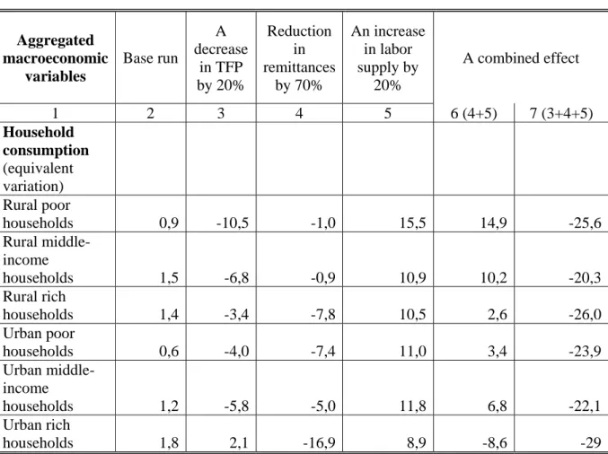Table 5. The results of SAM based CGEM simulations (continuation)  Aggregated  macroeconomic   variables  Base run  A  decrease in TFP  by 20%  Reduction in  remittances by 70%  An increase in labor supply by 20%  A combined effect  1 2  3  4 5  6  (4+5)  