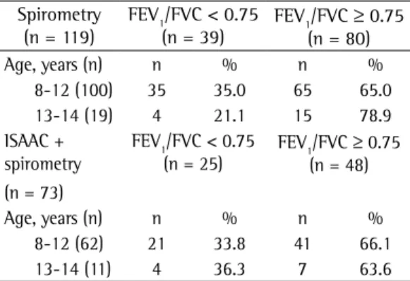 Table  2  -  Evaluation  of  pulmonary  function  in  amateur swimmers.  Spirometry  (n = 119) FEV 1 /FVC &lt; 0.75 (n = 39) FEV 1 /FVC ≥ 0.75  (n = 80) Age, years (n) n % n % 8-12 (100) 35 35.0 65 65.0 13-14 (19) 4 21.1 15 78.9 ISAAC +  spirometry (n = 73