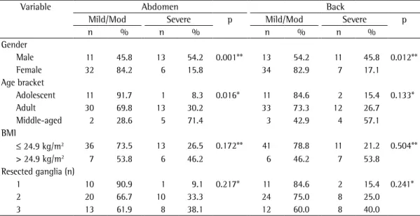 Table 2 - Severity of compensatory sweating on the abdomen and back according to gender, age, body mass  index and number of ganglia denervated.
