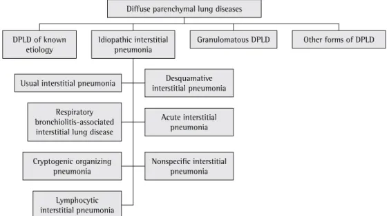 Figure 1 - Classification of diffuse parenchymal lung diseases. (1)  DPLD: diffuse parenchymal lung disease.