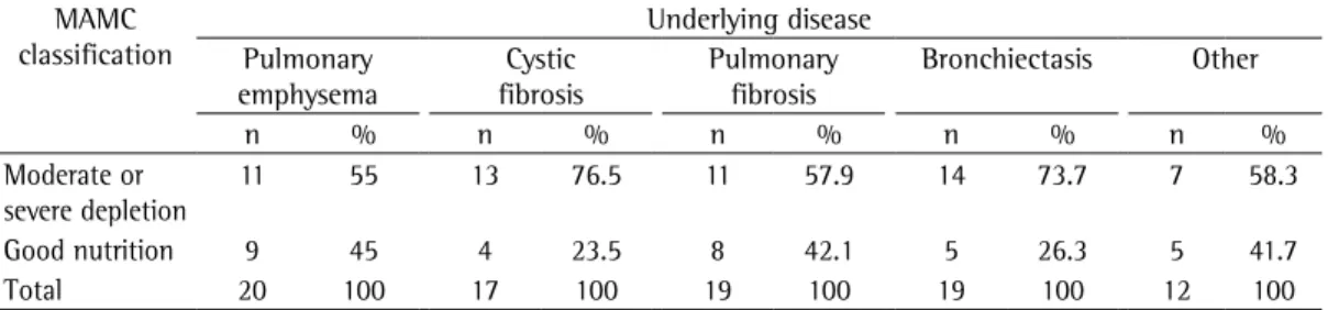 Table  4  -  Distribution  of  patients  by  mid-arm  muscle  circumference  classification  and  underlying  lung  disease