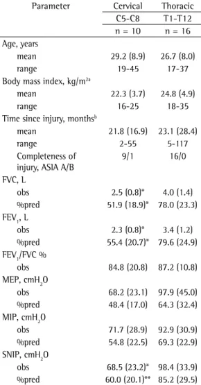Table  1  -  Means  (standard  deviation)  of  groups  characteristics  and  observed  and  percentage  of  predicted  of  spirometric  parameters,  MEP  and  MIP  mouth pressures and sniff nasal inspiratory pressure  (SNIP).
