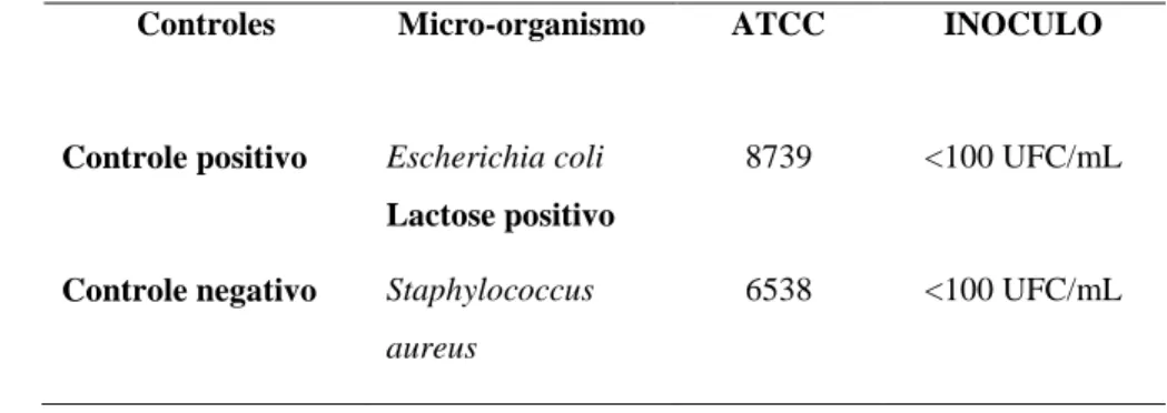 TABELA  01  Cepas  padrão  utilizadas  na  determinação  da  promoção  do  crescimento  microbiano  do  meio  A