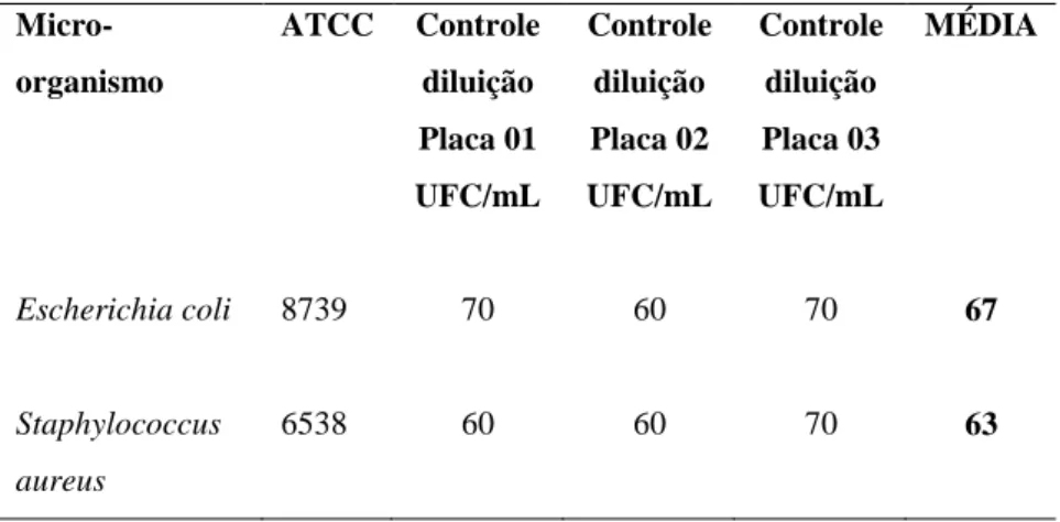 TABELA  05  -  Número  total  de  unidades  formadoras  de  colônias  (UFC)  em  triplicata  e  a  média  obtida  dos  valores, no meio ágar MacConkey, inoculadas até 24 horas após o preparo: 