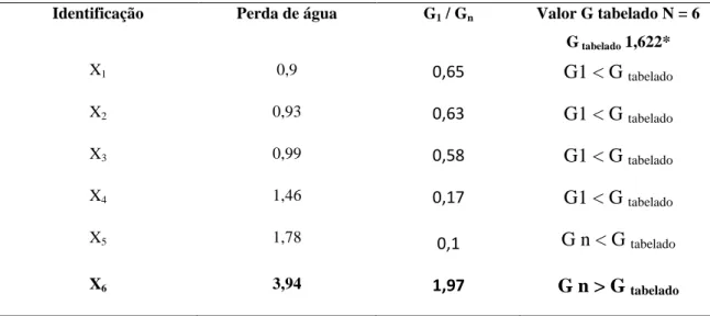 TABELA  09  –  Critério  de  Grubbs  para  identificação  de  outlier,  nos  valores  da  perda  de  água  do  meio  Ágar  MacConkey em placa no Estudo de Estabilidade Acelerada 