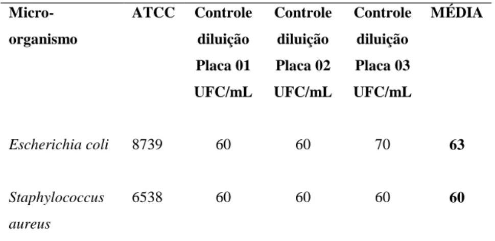 TABELA  12  -  Número  total  de  unidades  formadoras  de  colônias  (UFC)  em  triplicata  e  a  média  obtida  dos  valores, no meio ágar MacConkey: 