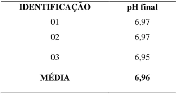 TABELA  13  –  Determinação  em  triplicata  e  média  dos  valores  de    pH  na  superfície  do  ágar  MacConkey  no  estudo de CONFIRMAÇÃO DA VALIDADE
