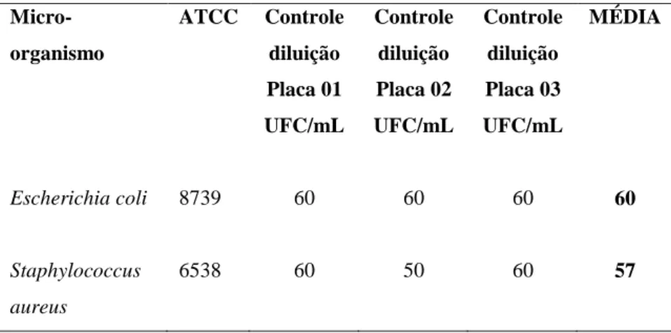 TABELA  16  --  Número  total  e  média  de  unidades  formadoras  de  colônias  (UFC)  no  meio  Ágar  TSA,  para  controle  da  diluição  utilizada  para  teste  do  meio  Ágar  MacConkey  no  ESTUDO  DE  CONFIRMAÇÃO  DA  VALIDADE