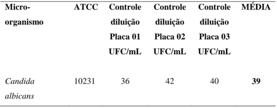 TABELA  20  -  Número  total  de  unidades  formadoras  de  colônias  (UFC)  em  triplicata  e  a  média  obtida  dos  valores, no meio ágar Sabouraud, inoculadas até 24 horas após o preparo: 