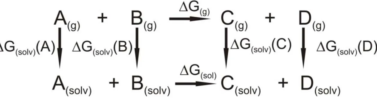 Figura 1.1: Ciclo termodinâmico usado para a determinação de propriedades  termodinâmicas em solução.