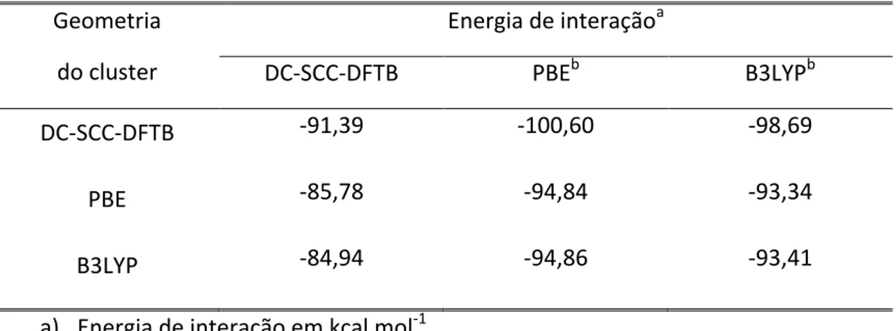 Tabela 4.2: Energia de interação entre o íon hidróxido e as quatro moléculas de água. Geometria  do cluster Energia de interação a DC-SCC-DFTB PBE b B3LYP b DC-SCC-DFTB -91,39 -100,60 -98,69 PBE -85,78 -94,84 -93,34 B3LYP -84,94 -94,86 -93,41