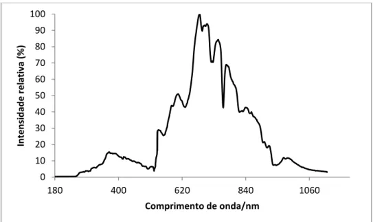 Figura 4. 5- Espectro de emissão da radiação solar, obtido às 12 horas de um dia ensolarado