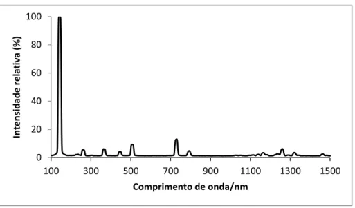 Figura 4. 6- Espectro de emissão da fonte de luz de 5 W presente na câmara de testes com emissão UVC