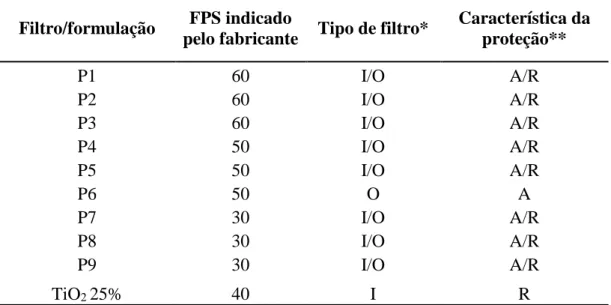 Tabela 4. 1- Dados dos filtros solares comerciais utilizados e formulação de TiO 2 . 