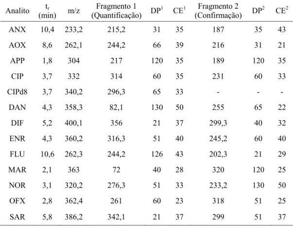 Tabela 4.1: Dados de aquisição usados nas análises das doze fluorquinolonas por      