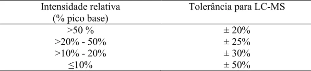 Tabela  4.2:  Tolerâncias  máximas  permitidas  para  as  intensidades  relativas  por  LC-