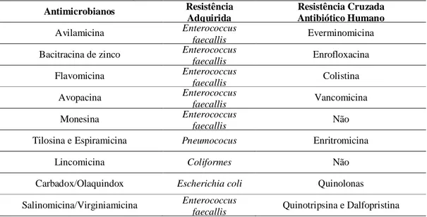 Tabela 1. Resistência bacteriana adquirida e cruzada para antimicrobianos de uso em avicultura  Antimicrobianos  Resistência  Adquirida  Resistência Cruzada  Antibiótico Humano  Avilamicina  Enterococcus  faecallis  Everminomicina 