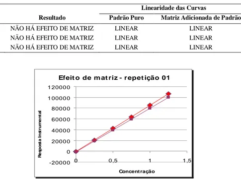 Tabela 8  Resultados dos testes de efeito matriz do Carbadox