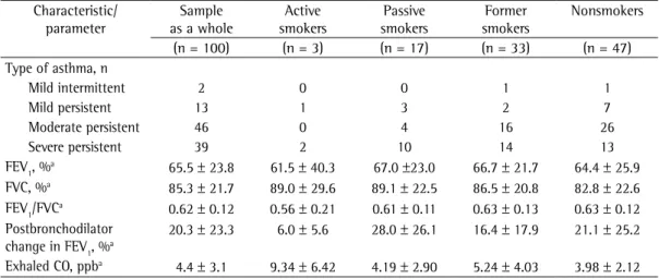 Table 1 - Characteristics of asthma and pulmonary function parameters, by smoking status, in the population  studied