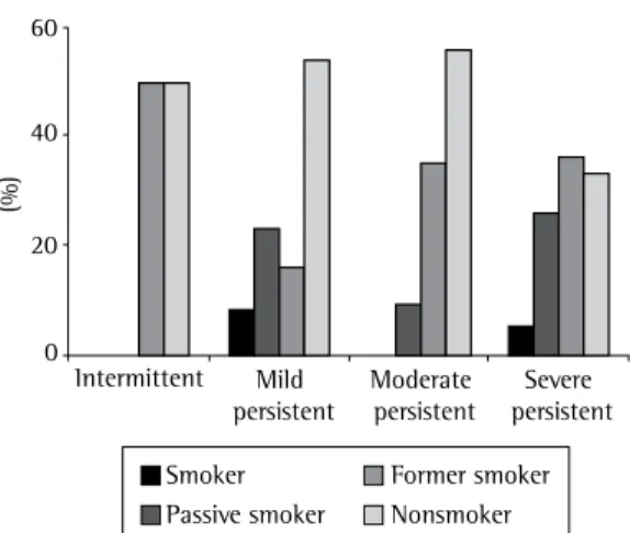 Figure 1 - Categories of exposure to cigarette smoke  by asthma type.