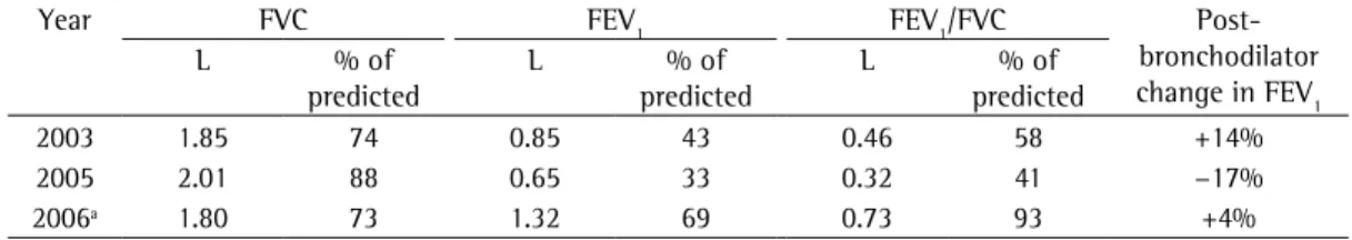 Table 1 - Spirometry findings over the course of the case investigated.