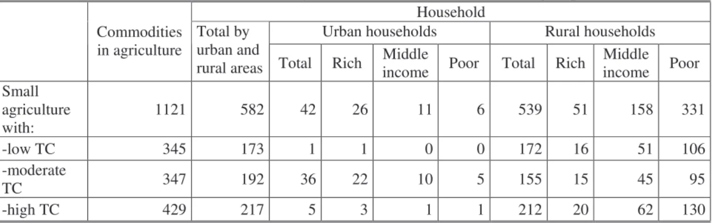 Table 6 . The distribution of small farmers by transaction costs and household groups (mln