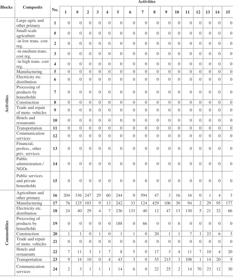 Table 8. Disaggregated SAM for Georgia: 2004 (mln. GEL) 