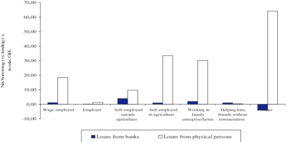 Figure 4. The main sources of credit funds in Georgia by  -10,000,0010,0020,0030,0040,0050,0060,0070,00
