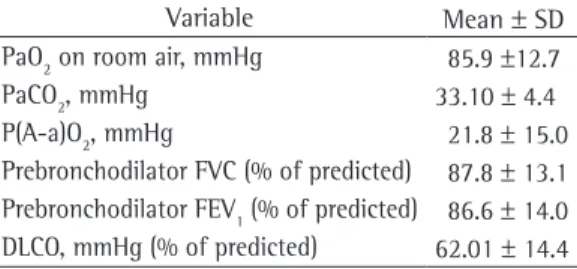 Table 2 - Pulmonary function in 28 liver transplant  candidates with intrapulmonary vascular dilatations.