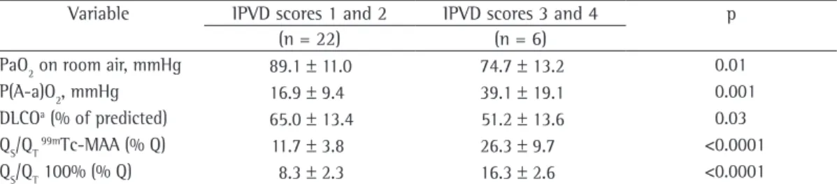 Table  3).  The  correlation  coefficient  between  PaO 2  on room air and  echocardiography-deter-mined IPVD score presented borderline statistical  significance (r = −0.368; p = 0.05).