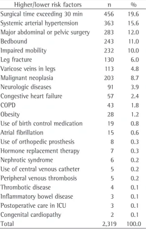 Table 1 - Frequency of risk factors for the development  of venous thromboembolism in patients hospitalized  in  the  city  of  Manaus,  Brazil,  between  January  and  March of 2006.