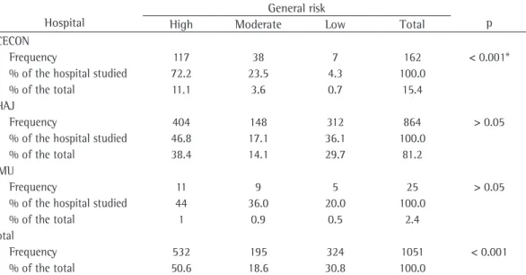 Table 2 - Risk stratification of hospitalized patients according to the hospital studied.