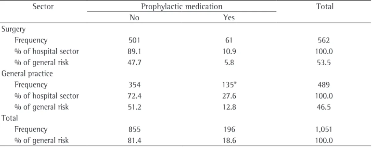 Table 4 - Use of prophylactic medication according by hospital sector.