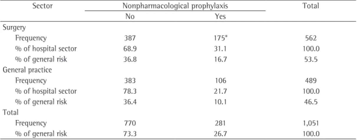Table 5 - Use of nonpharmacological prophylaxis according to the hospital sector.