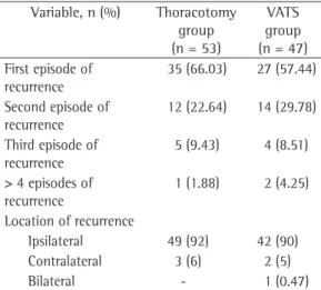 Table 3 - Type and number of lesions found during  the surgical exploration.