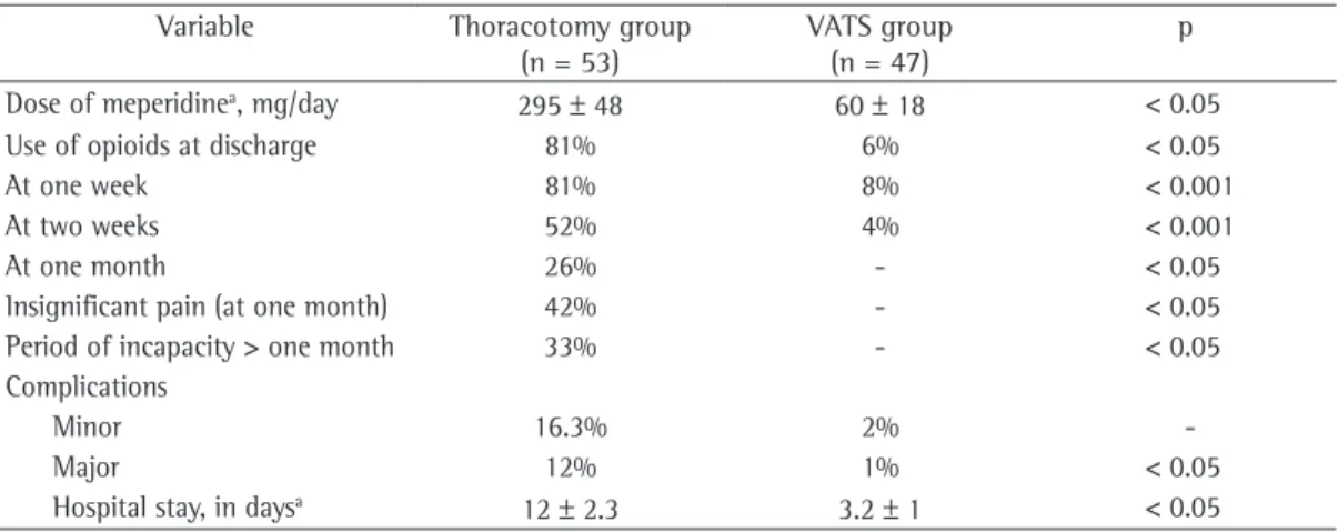 Table 4 - Short-term results.