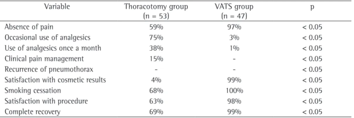 Table  2  shows  the  number  of  episodes  of  recurrence and their location.
