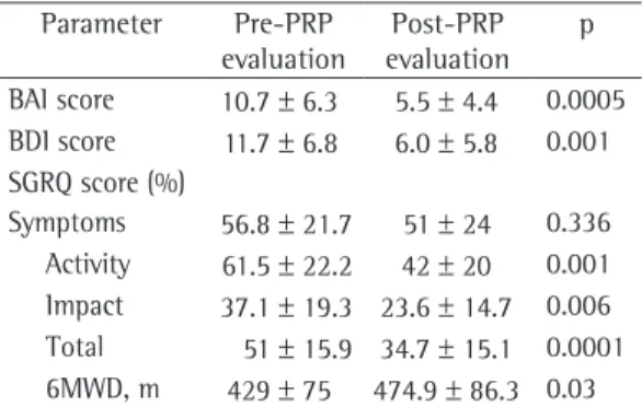 Table  1-  Comparison  of  the  indices  of  anxiety,  depression,  quality  of  life  and  exercise  capacity  obtained  in  the  pre-PRP  evaluation  and  those  obtained in the post-PRP evaluation.