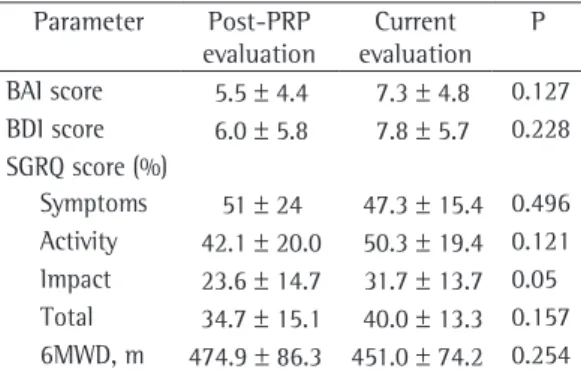 Table  2  -  Comparison  of  the  indices  of  anxiety,  depression,  quality  of  life  and  exercise  capacity  obtained  in  the  post-PRP  evaluation  and  those  obtained in the current evaluation.