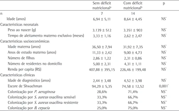 Tabela 3 - Características neonatais, socioeconômicas e clínicas, segundo o estado nutricional de fibrocísticos  atendidos em um centro de referência no Recife (PE).