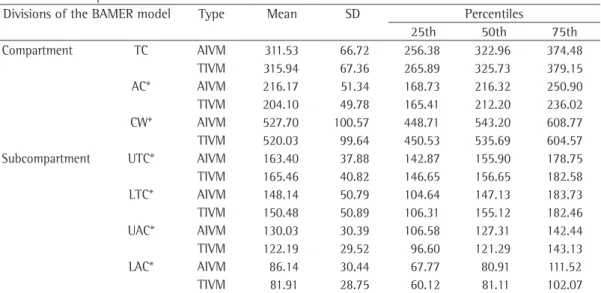 Table 1 shows the descriptive statistical anal- anal-ysis and the percentile distribution of the results  obtained for the measurements at each division  of  the  model