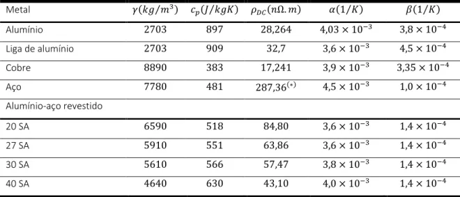 Tabela 5 - Dados relativos a alguns materiais condutores para uma temperatura referência de 20 °C [3]
