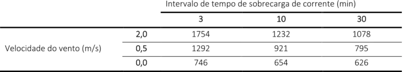 Tabela 16 - Resultados obtidos pelo método numérico desenvolvido nesta dissertação para o Exemplo 3 do apêndice 2 do  relatório CIGRÉ
