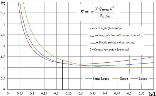 Figura 2.22 - Peso de aço dos tirantes em função do tipo de suspensão e da relação (h/l), para tabuleiro com  suspensão total [8] 