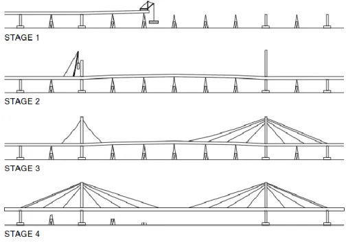 Figura 2.48 - Fases de construção de pontes de tirantes com o método de recurso a apoios provisórios [16]