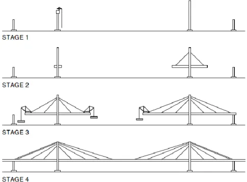 Figura 2.51 - Fases construtivas de uma ponte de tirantes pelo método dos avanços sucessivos [16]