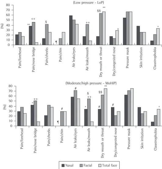 Figure  2  -  Incidence  of  short-term  adverse  effects  by  mask  type  and  pressure  setting