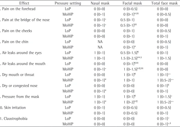 Table 1 - Short-term adverse effect scores by mask type and pressure setting. a