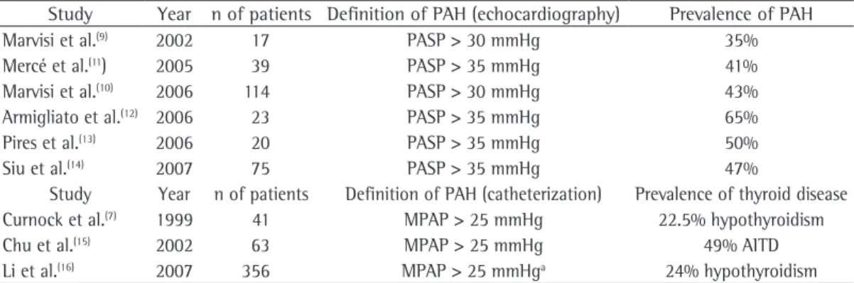 Table 1 - Principal characteristics of studies that evaluated the prevalence of pulmonary arterial hypertension  in  patients  with  thyroid  diseases  and  the  prevalence  of  thyroid  disease  in  patients  with  pulmonary  arterial  hypertension.