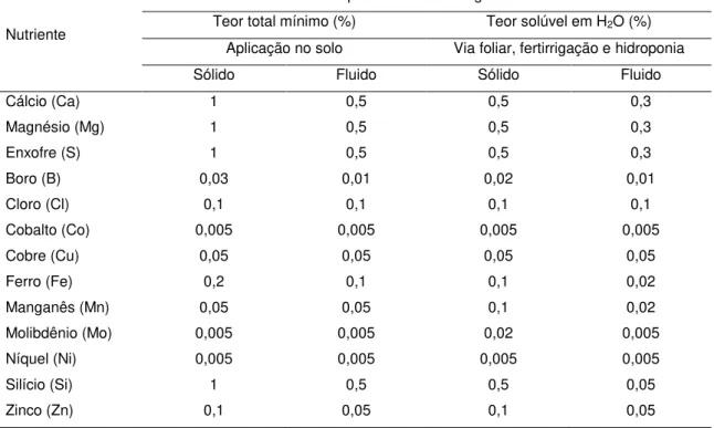 Tabela  3.  Teores  mínimos  de  macronutrientes  secundários  e  micronutrientes  especificados pelo MAPA 2